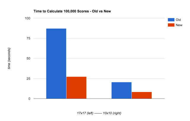 Comparison of Old Score Calculation vs. New